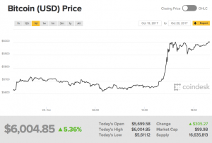 Bitcoin - что это. Простыми словами 3 рост биткоина 6000 долларов