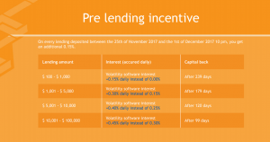 pre-lending-incetive