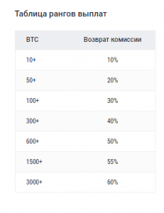 таблица-рангов-выплат-cashback-за-месяц