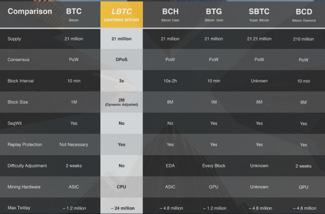 Lightning Bitcoin хардфорк